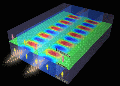 Terahertz optical memories boost density 10-times by sandwiching high-mobility graphene between two layers of ferroelectric materials.