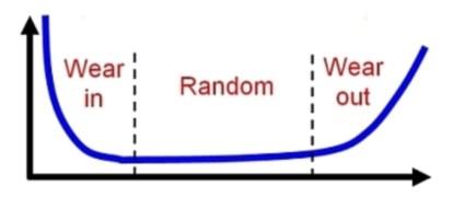 No. 1: Design reliability -- We did, of course, cover reliability as part of my university course; however, it was at a very academic and abstract level. It would have been great to have had someone explain about failure rates; redundancy architectures (hot spared, cold spared, triple modular redundancy, and so on); fault propagation, etc., in a little more detail and with real-world examples. If a system has a MTBF (mean time between failures) of one year, does that mean it will work fault free for the year? And just how much will be the product recall cost (financial and reputational) if you do not consider reliability?