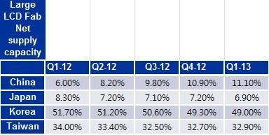 Source:IHS Report, LCD Supply and Demand Market Tracker