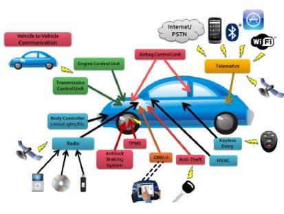 Source: Technical paper -- 'Comprehensive Experimental Analyses of Automotive Attack Surfaces'