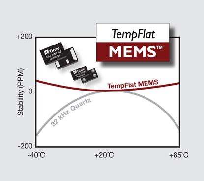 SiTimes' TempFlat keeps MEMS oscillators steady -- within 20 parts per million on some models -- which is 5 to 10 times better than quartz. (Source: SiTime)