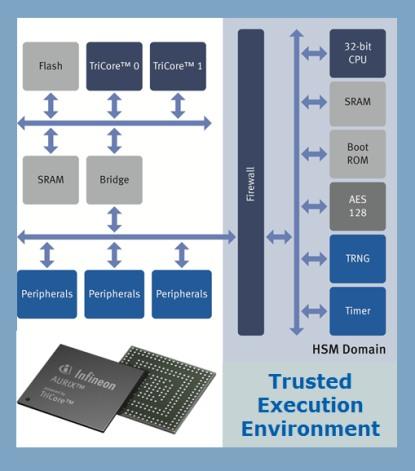 Infineon's Aurix HSM offers anchor of trust by separated logical protection domain