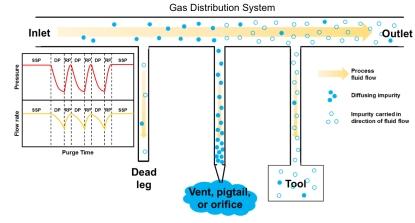 Pressure cyclic purge technology enhances the process of removing bulk and adsorbed impurities in gas distribution systems. This method reduces gas use, lowers consumable costs, and shortens downtime duringthe purging of lines and process tools.(Source: SRC)
