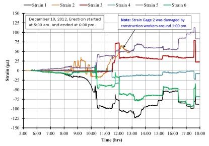 Sensors on the Morgan Street Bridge over Rock River, Rockford, Illinois, tracks strain on different parts of the structure during construction operations. (Source: HBM Engineering Group)