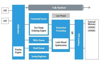 When it comes to electronics, time to market is everything. To accelerate implementation, this controller and PHY IP from Cadence supports the development of both LPDDR2 and LPDDR3 devices. The PHY has been implemented in the TSMC 28nm high-performance mobile (HPM) process, available with attached IO pads. Features include a two-stage reordering queue to optimize bandwidth and latency, an industry-standard DFI PHY interface, and coherent bufferable write completion.