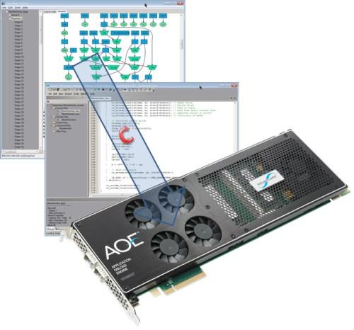 Impulse C enables financial and other algorithms to be optimized in C, simulated, and compiled into multiple streaming processes for download to the AOE's FPGA.