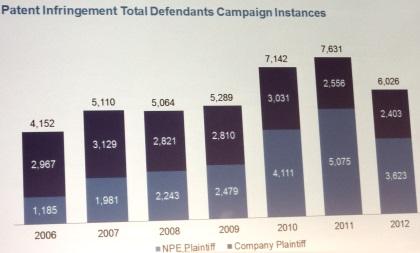 Infringement cases filed by NPEs (light blue) now make up two thirds of all cases filed, said Heath of RPX.