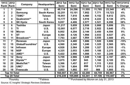 Top 20 semiconductor sales leaders ranked by revenue for the first half of 2013 in $M including foundries.
(Source: IC Insights)