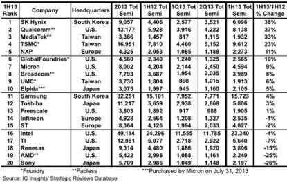 Top 20 semiconductor sales leader ranked by year-on-year growth for the first half of 2013 in $M (including foundries).
(Source: IC Insights)