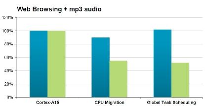 Measured results for CPU migration and global task migration versions of big-little under a mixed-load. Performance in blue, energy in green.(Source: ARM)