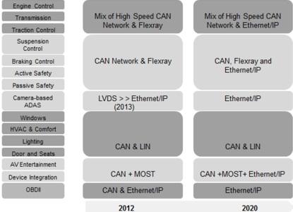 Ethernet/IP will coexist with low-bandwidth standards like CAN. (Source: Frost & Sullivan)