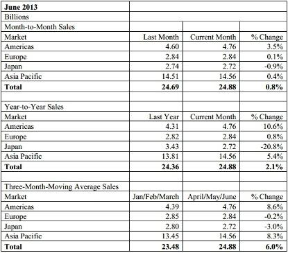 Three-month averaged sales for June (in billions of dollars) compared with the previous year, month, and quarter.(Source: SIA/WSTS)