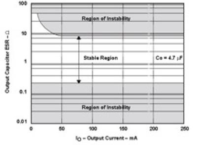 Figure 1: Example of a stable range of ESR values. (Texas Instruments refers to this as 'The tunnel of death' in their application note SLVA072 -- Technical Review of Low Dropout Voltage Regulator Operation and Performance -- Application Report.)