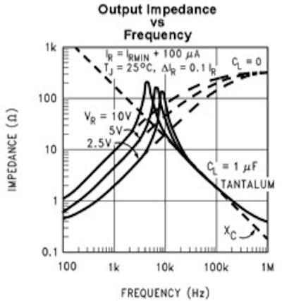Figure 2: Example of voltage reference dynamic output impedance plot from the LM4050 datasheet. The dashed lines represent the impedance of the load capacitor and the voltage reference without the output capacitor. The peaking indicates the poor stability with the output capacitor included.