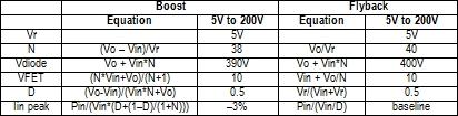 Boost has slightly lower circuit stress but flyback has current limit. (See full-size table.)