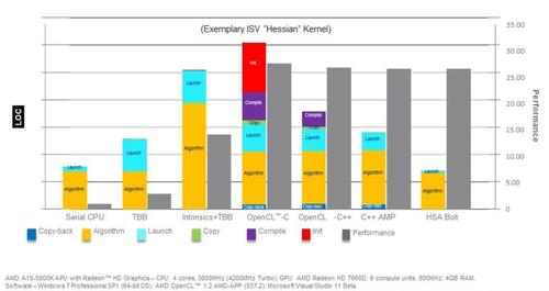 HSA claims its software will deliver superior performance on parallel GPU operations for fewer lines of code (LOC) than the alternatives.
Click here to enlarge.