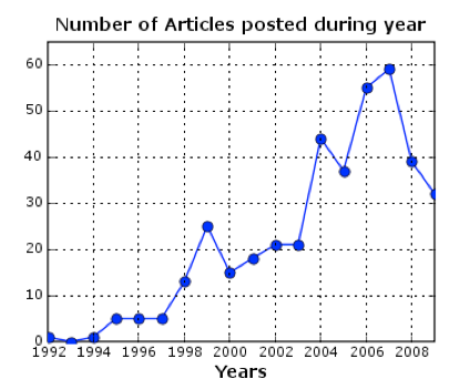 Publications explaining the Pioneer Anomaly posted on arXiv.