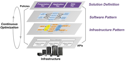 Software-defined environments (SDEs) allow a solution definition to be cast into a reusable software pattern that can be instantiated as an infrastructure pattern by virtue of application programmer interfaces (APIs). (Click here to enlarge.)
(Source: IBM)