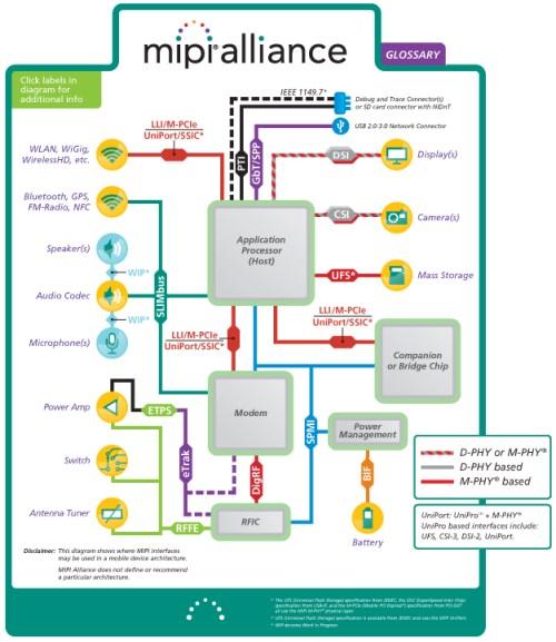 MIPI Interfaces in a Mobile Platform(Source: mipi.org)