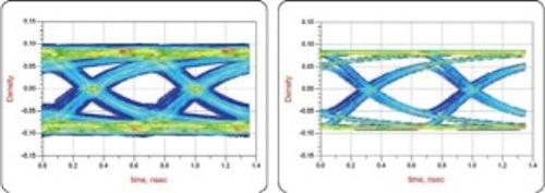 Figure 1: As this eye diagram shows, signal quality for system without source impedance matching (left) is significantly worse than for the same system with impedance matching (right).
(Courtesy of Agilent Technologies)