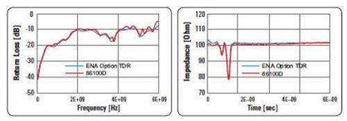 Figure 3: VNA captures return loss (left) and impedance (right) with good correlation to oscilloscope measurements, but in a fraction of the time.
(Courtesy of Agilent Technologies)