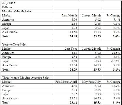 Three-month averaged sales for July (in billions of dollars) compared with the previous year, month, and quarter. (Source: SIA/WSTS)