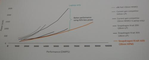 Qualcomm claims its Krait cores beat the Intel x86 in performance/watt. (Click here to enlarge.)