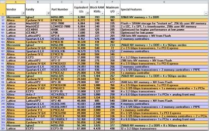 Excerpt from the FPGA and CPLD comparison chart from High Tech Marketing showing IGLOO2 compared to competitors for the smaller devices.(Click here to see a larger, more detailed image.)