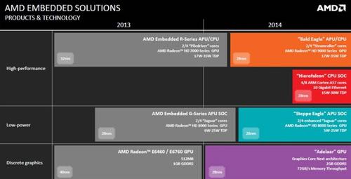 ARM debuts an AMD embedded road map in 2014 with Hierofalcon. Click here to enlarge.