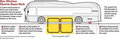 The recharge-on-the-go system eliminates the need to recharge or replace internal batteries, a process that leads to long idle periods.(Click here for a full-size image.)