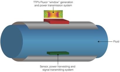 TTP is already using its Fluxor technology to monitor fluid levels in steel pipes (as shown), take readings from medical implants, and measure data from inside high-performance Formula 1 engines. (See full size image.)