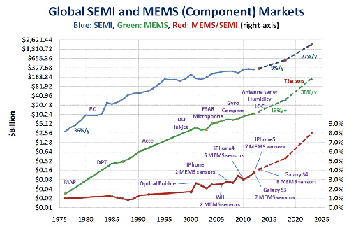 The market for MEMS chips (green) is growing slightly faster than the semiconductor market (blue) and will reach the trillion unit mark circa 2023. (Click here to enlarge image.)
(Source: Janusz Bryzek, Fairchild Semiconductor)