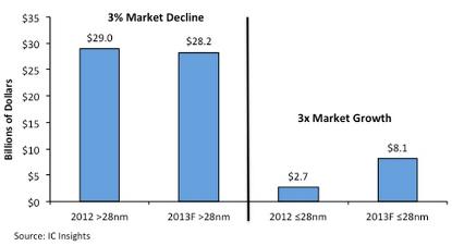 The leading edge is where sales growth can be found in the pure-play foundry business. (Source: IC Insights)
