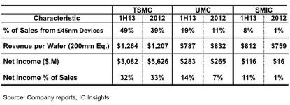 Where the profit it is: Volume at the leading-edge brings sales revenue and profit benefits to TSMC. (Source: IC Insights)