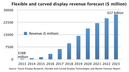 The flexible and curved display market is at $388 million todaybut is forecast to grow to $27 billion by 2023.(Source: Touch Display Research)