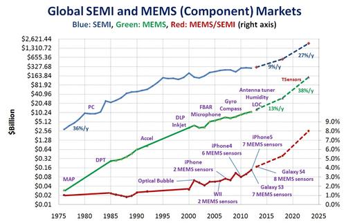 The market for MEMS chips (green) is growing slightly faster than the semiconductor market (blue) and will reach the trillion unit mark circa 2023.
(Source: Janusz Bryzek, Fairchild Semiconductor)
