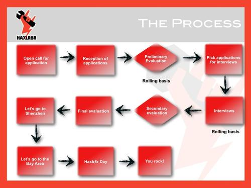 The general overview of the HAXLR8R program schedule via HAXLR8R.