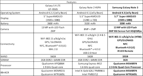 Comparison of the Samsung Galaxy Note 3 with Galaxy S4 LTE and Galaxy Note 2 HSPA Devices. Click here to enlarge image.