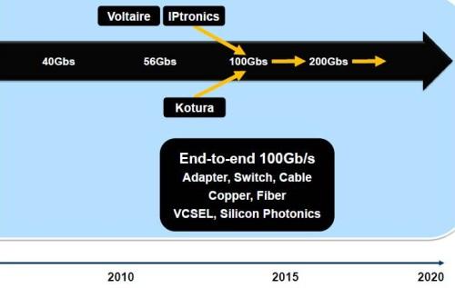 Mellanox's roadmap shows its earlier acquisition of Voltaire, which put the company in the system-level switch business.