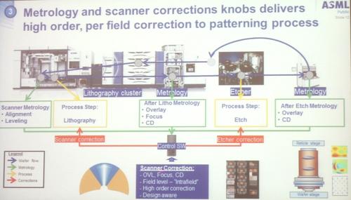 Multiple lithography subsystems need to be optimized in tandem. Click here to enlarge.