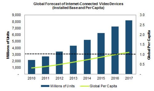The global per capita (yellow) for smart video devices--smartphones, tablets, smart TVs, games consoles, set-top boxes, Blu-ray players, and PCs -- will match the population in 2016 (black dotted line) and outpace it with 8.2 billion units by 2017 (blue).
(Source: IHS)