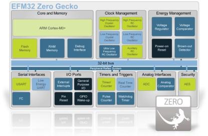 EFM32 Zero Gecko Block Diagram (click here for a larger version).