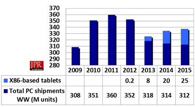 PC shipments including X86 tablets. (Source: Jon Peddie Research)