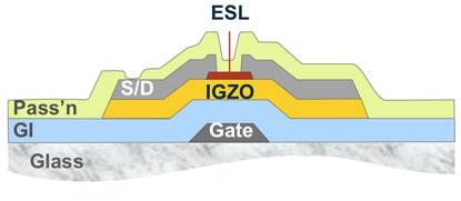 Metal oxide thin-film transistors (TFTs) are required for ultra-high-resolution displays, using indium-gallium-zinc-oxide (IGZO, yellow) as the channel between source and drain (S/D, gray) deposited below a gate insulator (GI, blue) and all covered with a passivization layer (Pass'n, green), which is protected from the channel with an etch-stop layer (ESL, red).
(Source: Applied Materials)