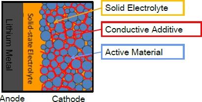 The technology behind Solid Power's solid-state battery features a cathode chemistry that forms a composite cathode with a capacity said to be nearly triple that used in lithium-ion batteries. For more, see the presentation, 'Solid State Cell Chemistries and Designs' by Solid Power co-founder Dr. SeHee Lee.