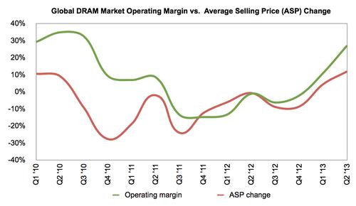 After a three-year slump the DRAM business is finally posting rising average selling prices equal to those of three years ago, adding to operating margins rises for six successive periods.
(Source: IHS iSuppli)