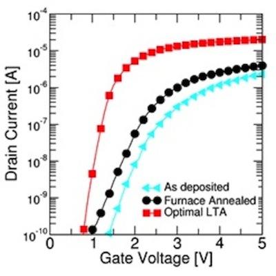 Typical ID-VG characteristics of vertical polysilicon channel devices. Imec says strong improvement in read current and subthreshold slope can be obtained with optimized LTA recrystallized polycrystalline channel material over conventional polysilicon channels.(Source: Imec)