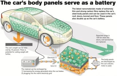 Body panel components created from a composite blend of carbon fibers and polymer resin can store and charge more energy faster than the conventional batteries currently used in electric vehicles. (See full size image.)
(Source: Volvo Car Group)