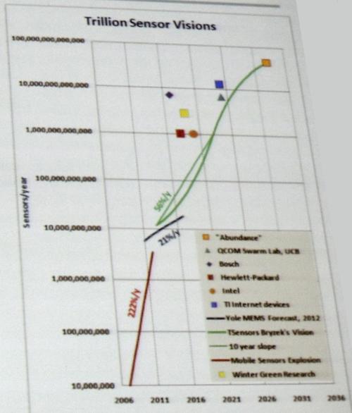 Many market watchers foresee a trillion-sensor future, Bryzek said. Click here to enlarge.