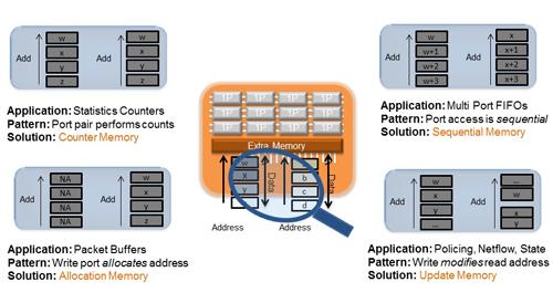 Datacom SoCs typically access memory in one of four ways: statistics counters (upper left), multiport FIFOs (upper right), packet buffers (lower left), or policing/net flow/state update (lower right).